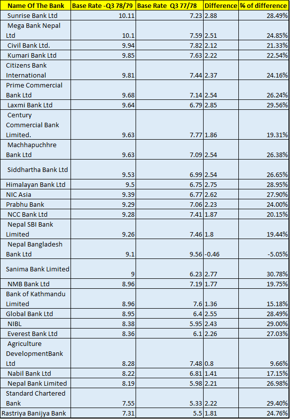 What is the latest base rate, CreditDeposit Ratio and, Credit Adequacy